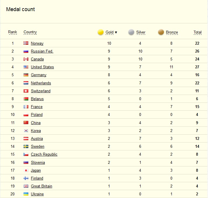 Sochi Olympic Medal Chart