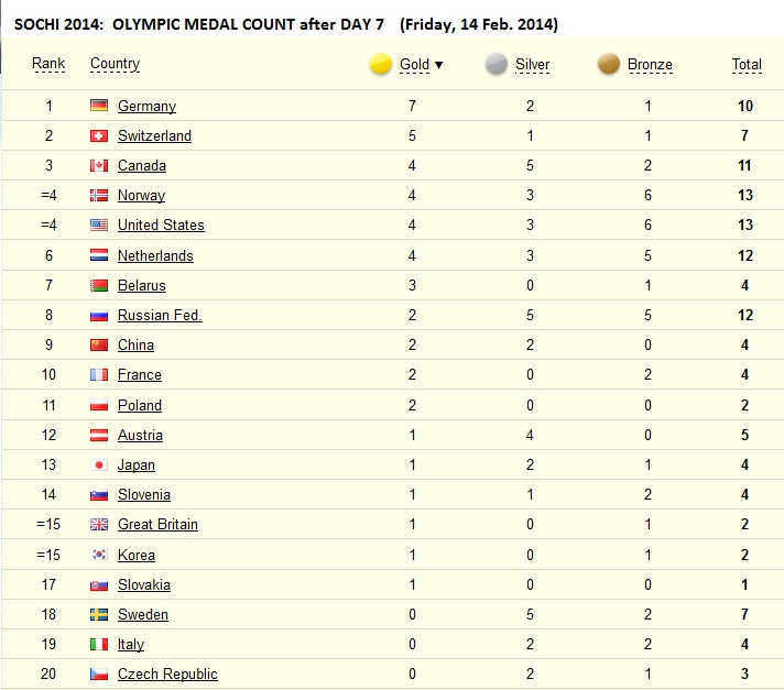 Olympic Medal Chart 2014