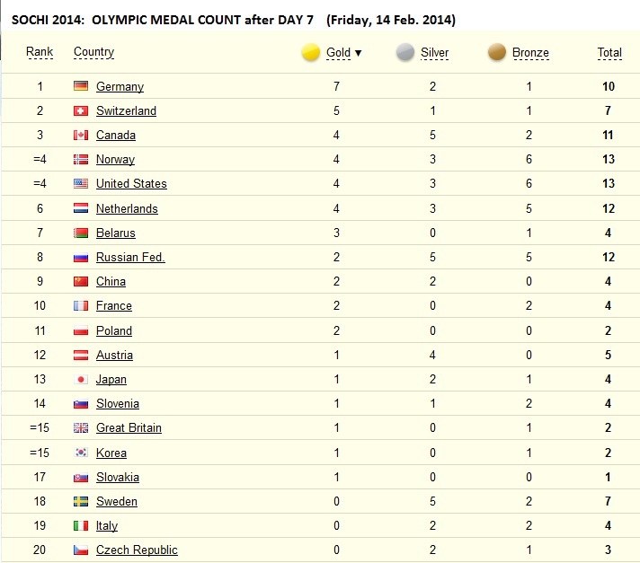 Olympic Gold Medal Chart