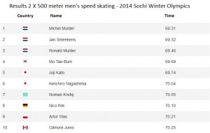 Sochi Olympics men speed skating 500m