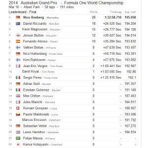 Australian F1 GP rankings