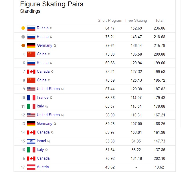 Russian couple Tatiana Volosozhar and Maxim Trankov win gold medal in